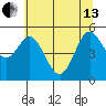Reedsport tide chart for Thursday, June 13, 2024