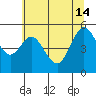 Reedsport tide chart for Friday, June 14, 2024