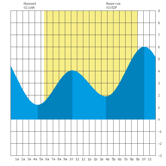 Reedsport tide chart for Sunday, June 16, 2024