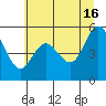 Reedsport tide chart for Sunday, June 16, 2024