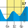 Reedsport tide chart for Monday, June 17, 2024