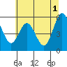 Reedsport tide chart for Saturday, June 1, 2024