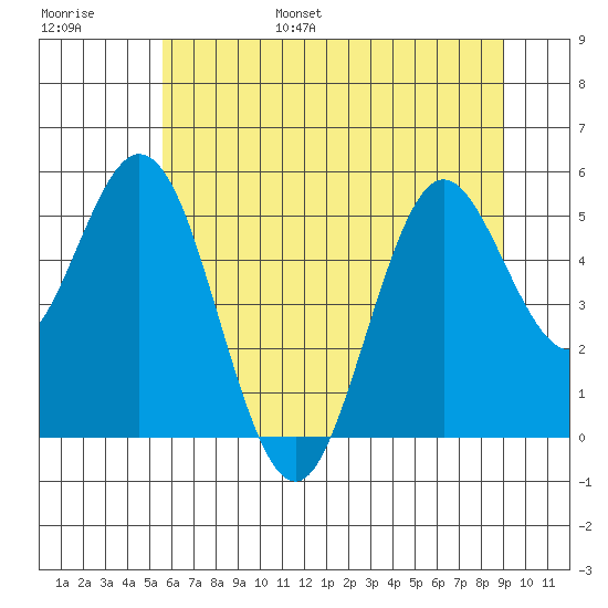 Reedsport tide chart for Wednesday, June 26, 2024
