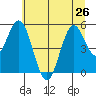 Reedsport tide chart for Wednesday, June 26, 2024