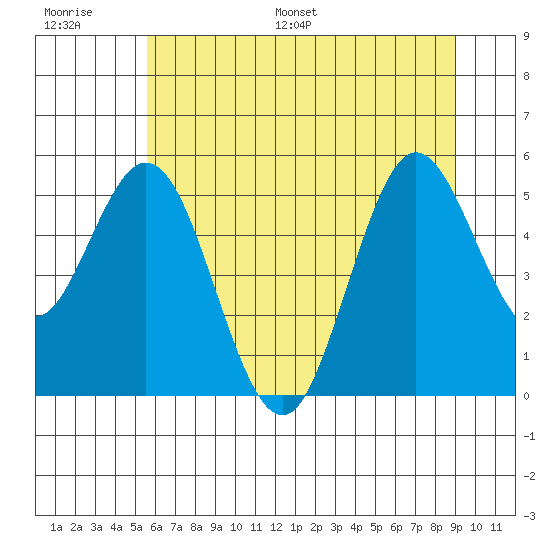 Reedsport tide chart for Thursday, June 27, 2024