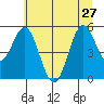 Reedsport tide chart for Thursday, June 27, 2024