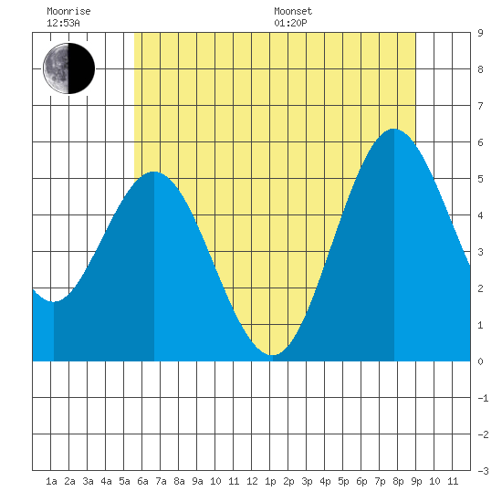 Reedsport tide chart for Friday, June 28, 2024