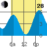 Reedsport tide chart for Friday, June 28, 2024
