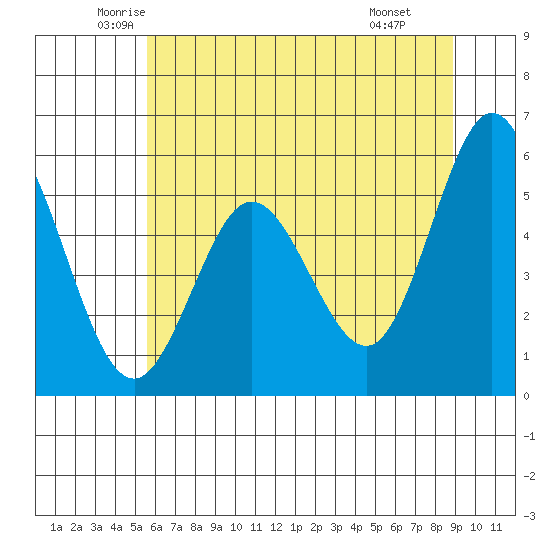 Reedsport tide chart for Sunday, June 2, 2024