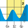 Reedsport tide chart for Sunday, June 2, 2024