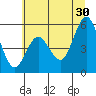 Reedsport tide chart for Sunday, June 30, 2024