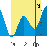 Reedsport tide chart for Monday, June 3, 2024