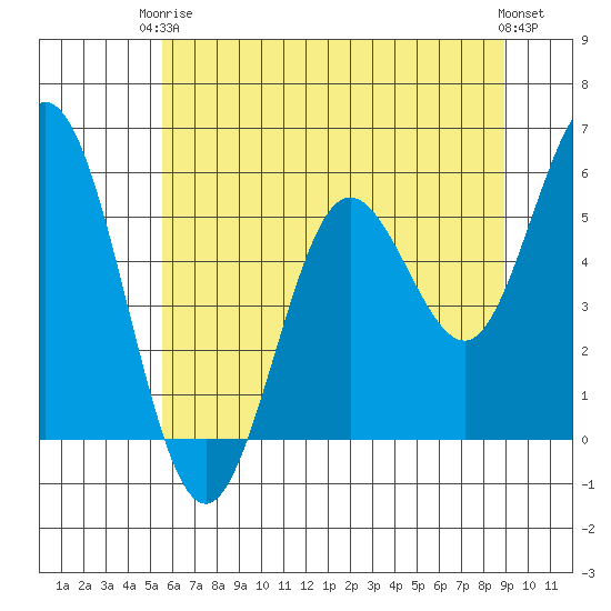 Reedsport tide chart for Wednesday, June 5, 2024