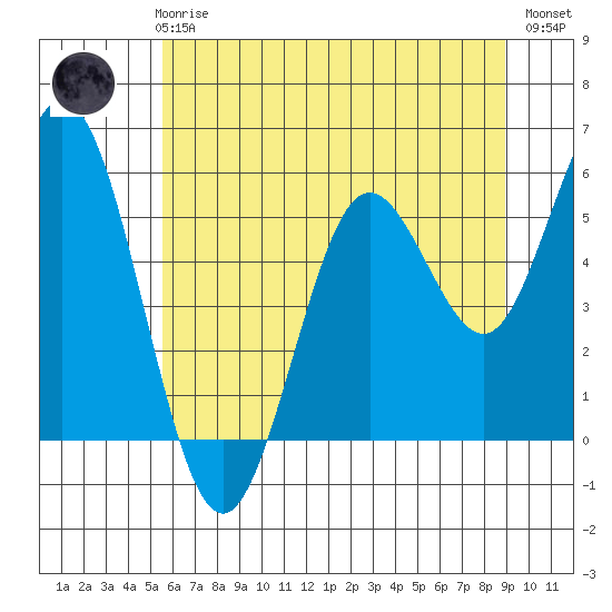 Reedsport tide chart for Thursday, June 6, 2024