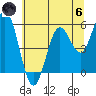 Reedsport tide chart for Thursday, June 6, 2024