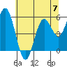 Reedsport tide chart for Friday, June 7, 2024