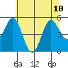 Reedsport tide chart for Wednesday, July 10, 2024