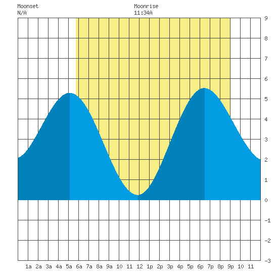 Reedsport tide chart for Thursday, July 11, 2024