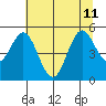 Reedsport tide chart for Thursday, July 11, 2024