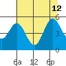 Reedsport tide chart for Friday, July 12, 2024