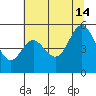 Reedsport tide chart for Sunday, July 14, 2024