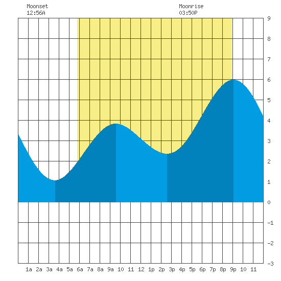 Reedsport tide chart for Monday, July 15, 2024