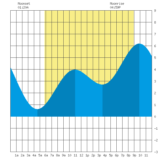Reedsport tide chart for Tuesday, July 16, 2024