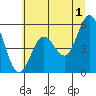 Reedsport tide chart for Monday, July 1, 2024