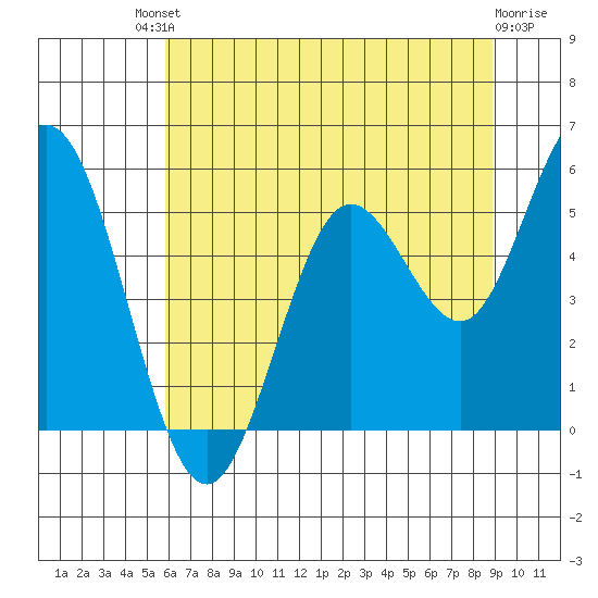 Reedsport tide chart for Saturday, July 20, 2024