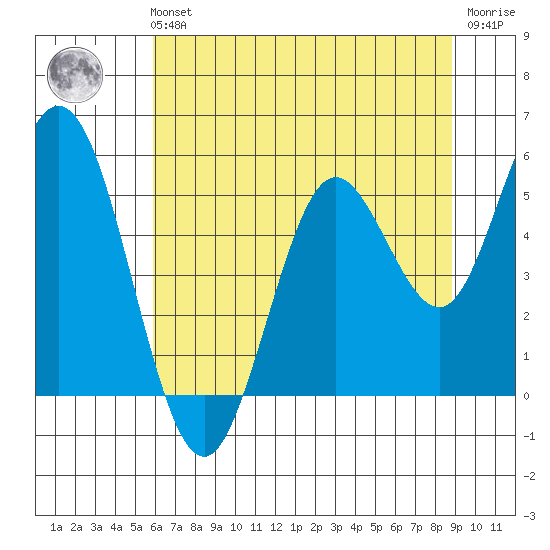 Reedsport tide chart for Sunday, July 21, 2024