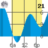 Reedsport tide chart for Sunday, July 21, 2024