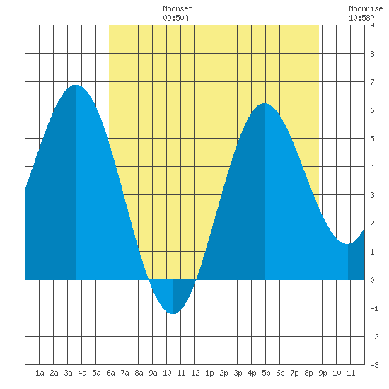 Reedsport tide chart for Wednesday, July 24, 2024