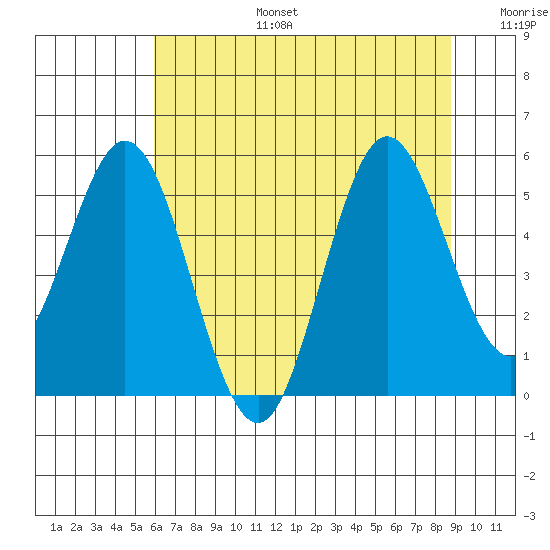 Reedsport tide chart for Thursday, July 25, 2024