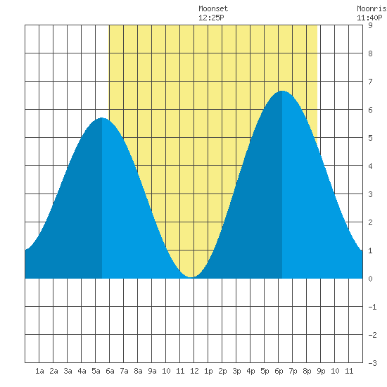 Reedsport tide chart for Friday, July 26, 2024