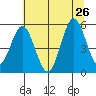 Reedsport tide chart for Friday, July 26, 2024