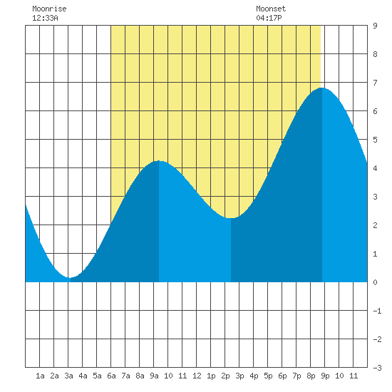 Reedsport tide chart for Monday, July 29, 2024