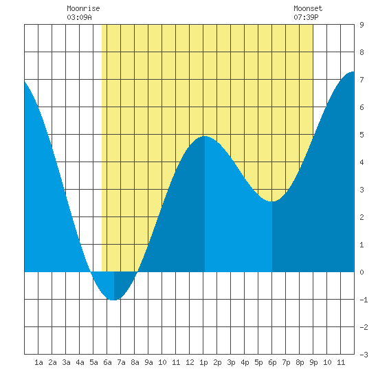 Reedsport tide chart for Wednesday, July 3, 2024
