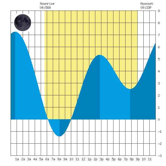 Reedsport tide chart for Friday, July 5, 2024