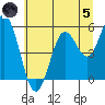 Reedsport tide chart for Friday, July 5, 2024