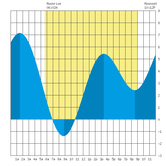 Reedsport tide chart for Saturday, July 6, 2024
