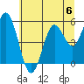 Reedsport tide chart for Saturday, July 6, 2024