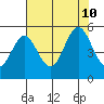 Reedsport tide chart for Saturday, August 10, 2024