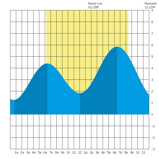 Reedsport tide chart for Sunday, August 11, 2024