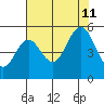 Reedsport tide chart for Sunday, August 11, 2024