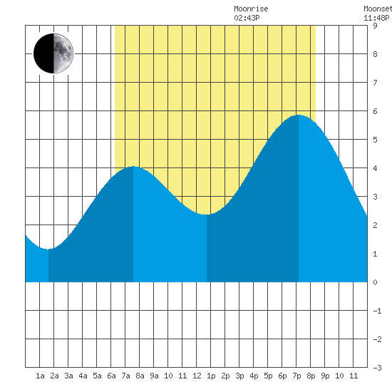 Reedsport tide chart for Monday, August 12, 2024
