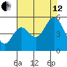 Reedsport tide chart for Monday, August 12, 2024