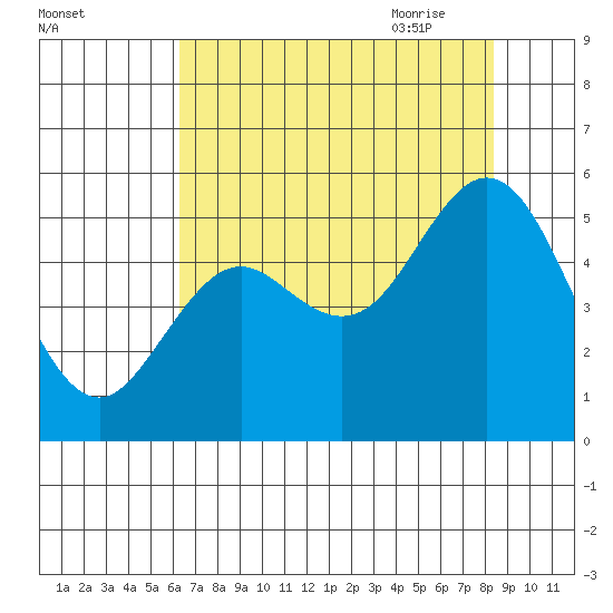 Reedsport tide chart for Tuesday, August 13, 2024