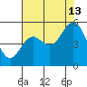 Reedsport tide chart for Tuesday, August 13, 2024