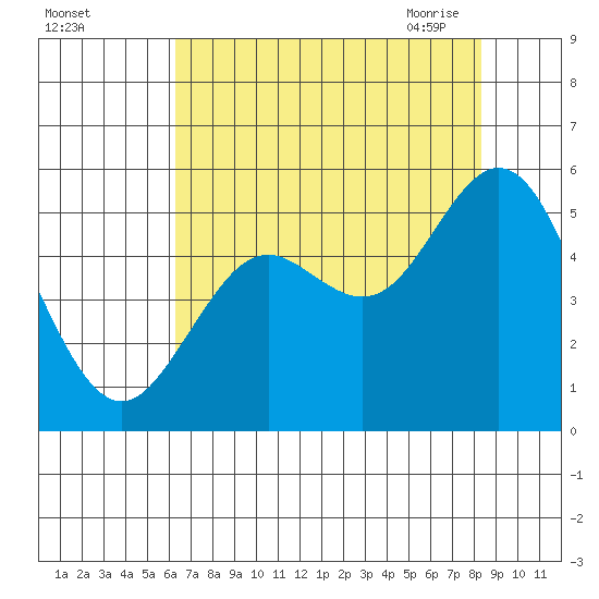 Reedsport tide chart for Wednesday, August 14, 2024