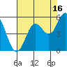 Reedsport tide chart for Friday, August 16, 2024